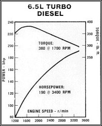 Ford 6.2 engine torque curve #8